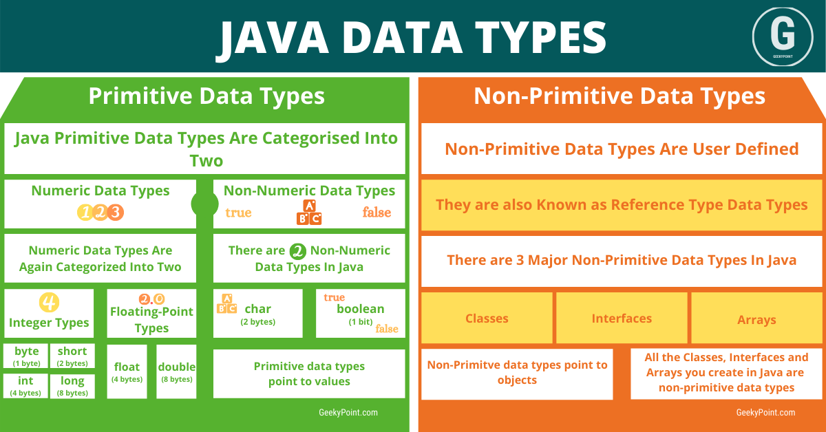 java data types infographic