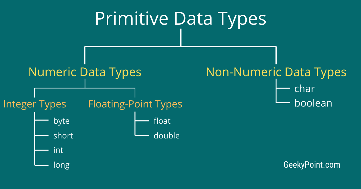 primitive java data types