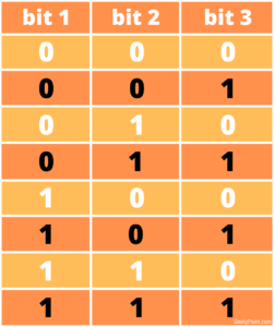 three bit binary representation
